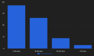 grafico-recuperação-protesto