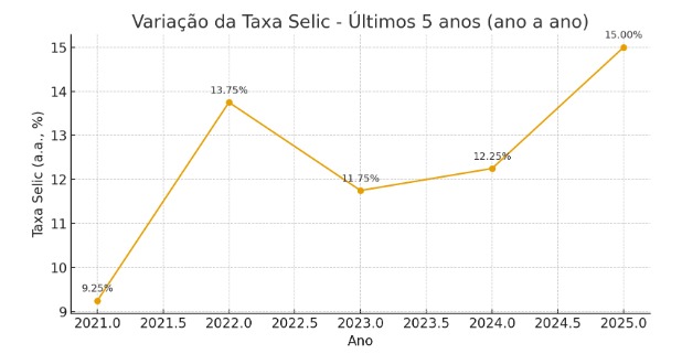 gráfico da taxa selic