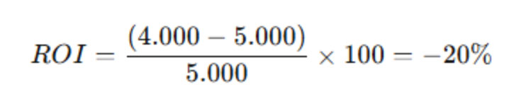 ROI = (4000 - 5000)/5000 x 100 = -20%