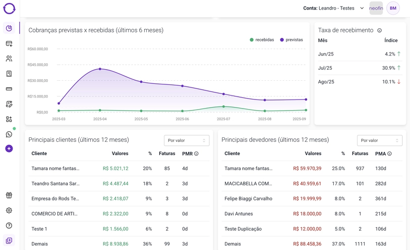 Sistema de Cobranças Automatizado da Neofin recupera o seu fluxo de caixa