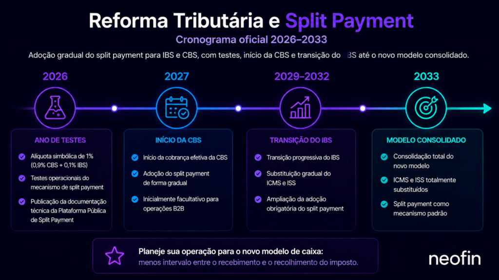 Split Payment na Reforma Tributária